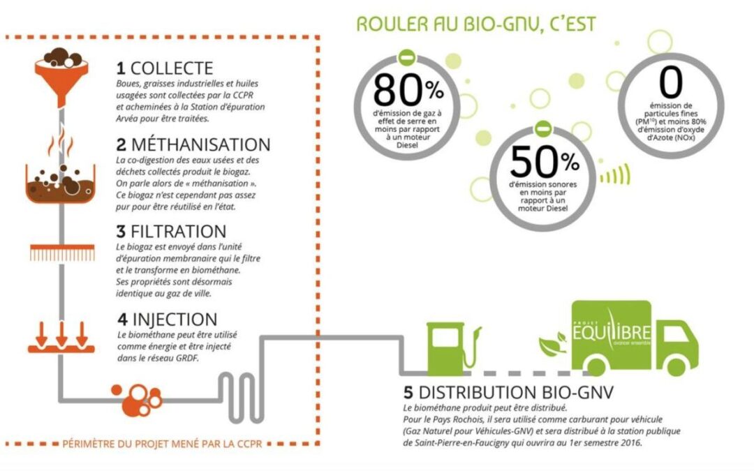 Carburant propre: production de Biogaz en Pays Rochois