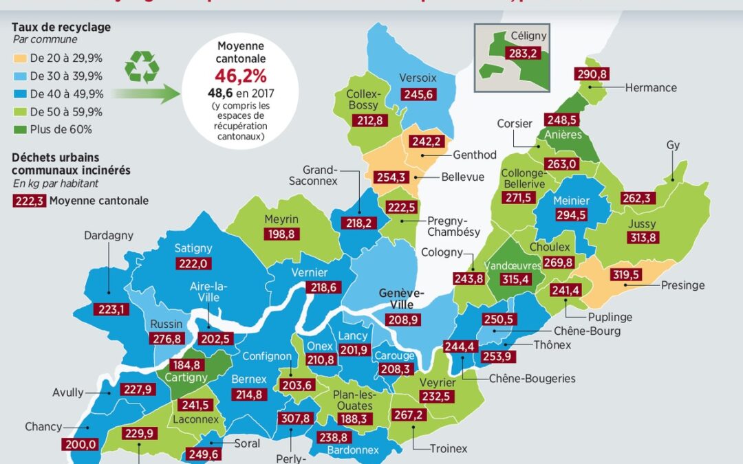 A fin 2017, Genève recycle 48,6% de ses déchets