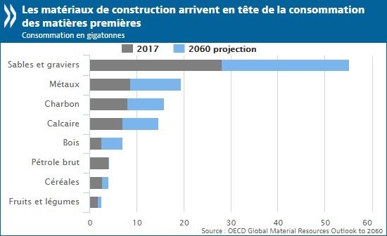 [Vu ailleurs] L&rsquo;OCDE alerte sur la raréfactions des matières premières