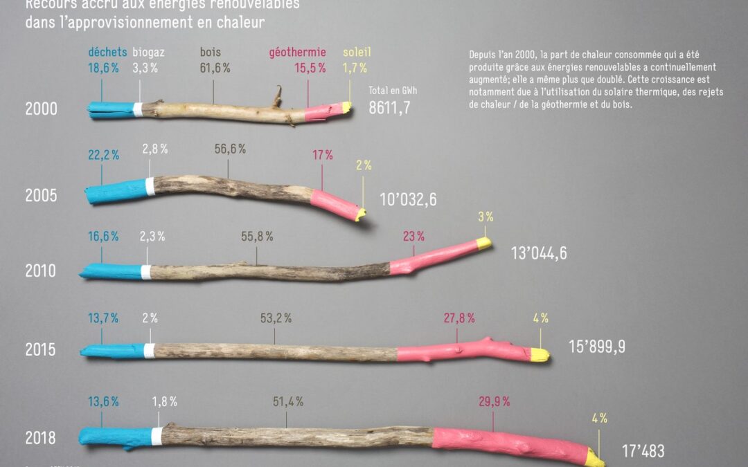 Recours aux énergies renouvelables dans l&rsquo;approvisionnement en chaleur de 2000 à 2018 : Une information de l&rsquo;office fédéral de l&rsquo;énergie