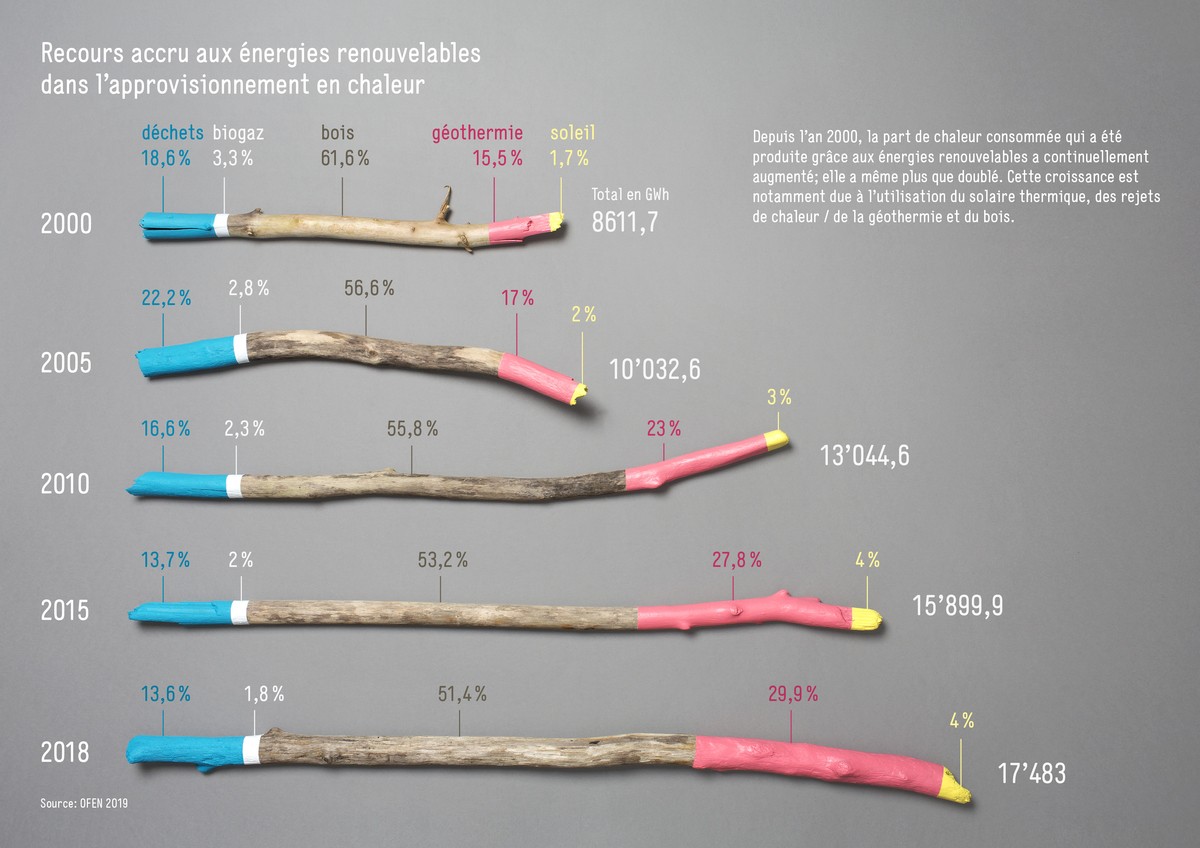 Recours aux énergies renouvelables dans l'approvisionnement en chaleur de 2000 à 2018 : Une information de l'office fédéral de l'énergie