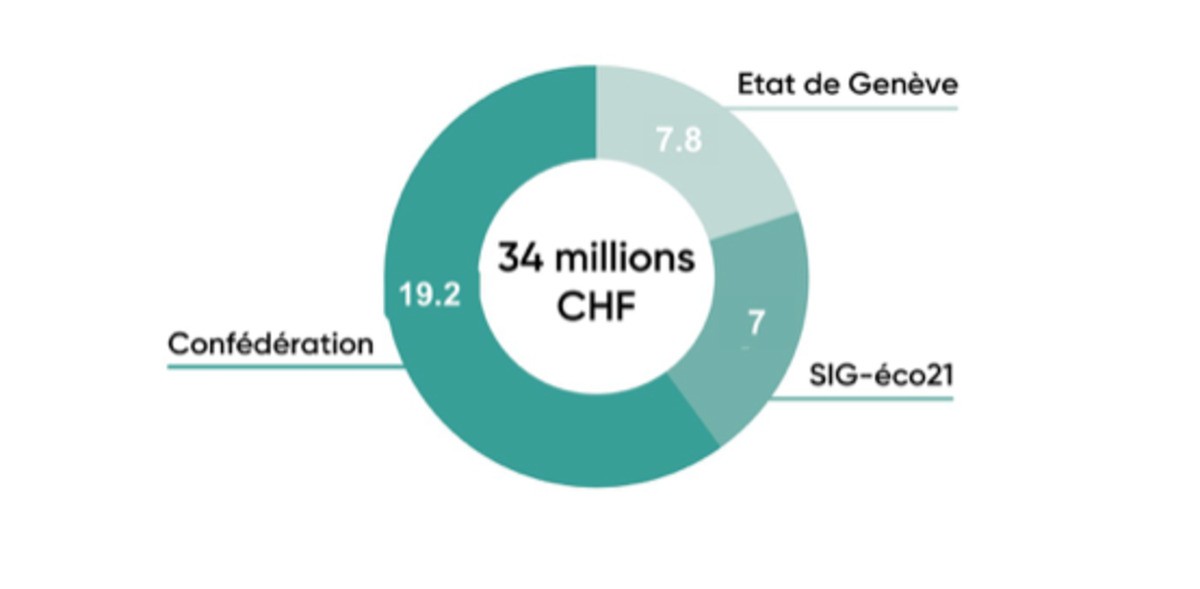 2650_cover Genève poursuit sa transition énergétique: 34 millions pour améliorer l'efficacité énergétique des bâtiments en 2021