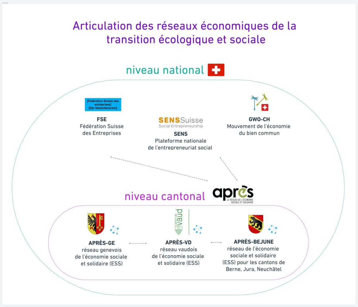 3077_cover Les rôles respectifs d'APRÈS et de la FSE