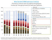 La Suisse est sur la voie de la Société à 2000 watts