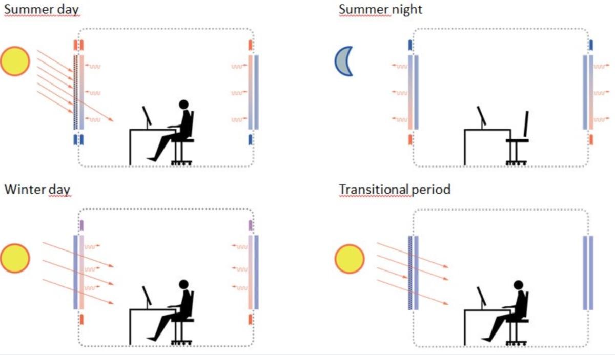 Des vitres solaires qui chauffent ou rafraîchissent les bâtiments