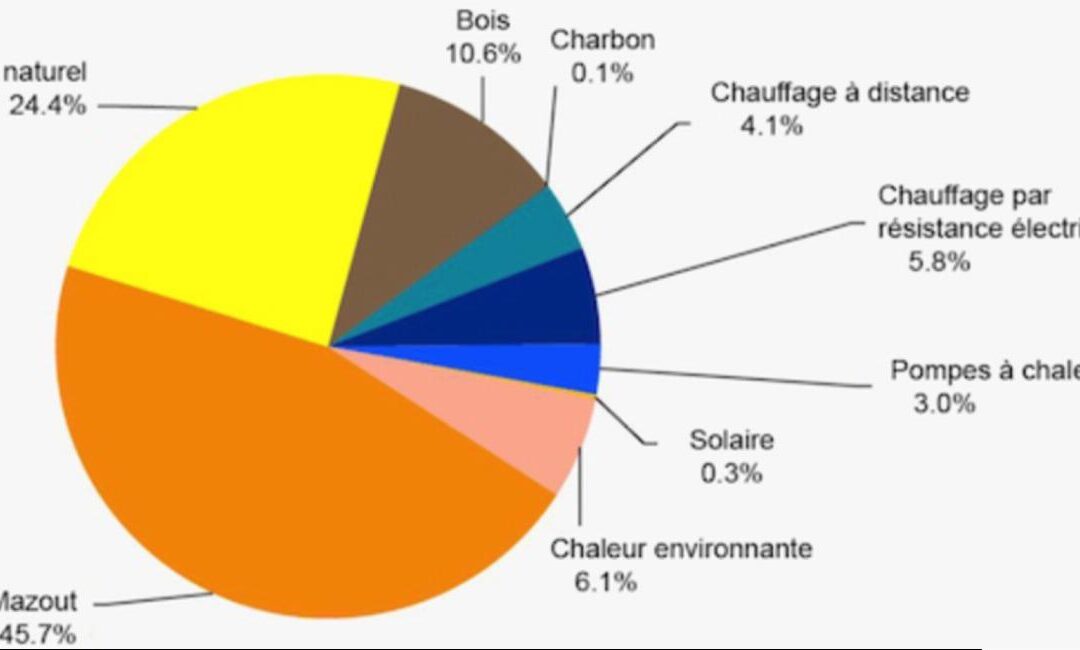 En Suisse, la part de l’énergie-bois dans le chauffage dépasse les 10%